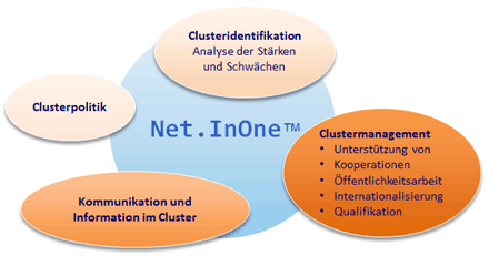 Net.InOne-Diagramm